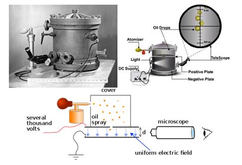 Millikan's Oil Drop Experiment – HSC Physics – Science Ready.